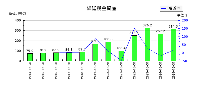 学情の繰延税金資産の推移