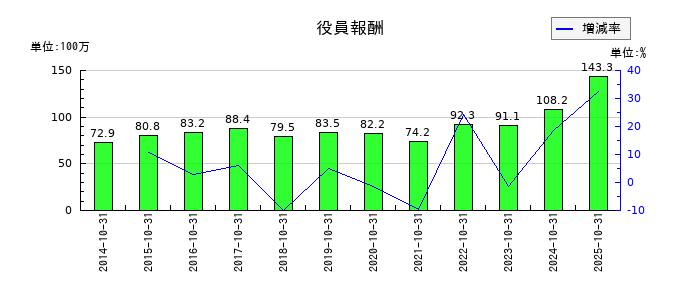 学情の役員報酬の推移
