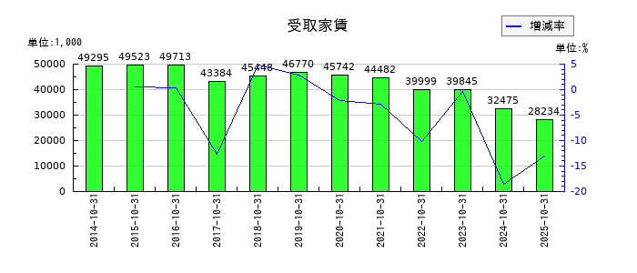 学情の受取家賃の推移