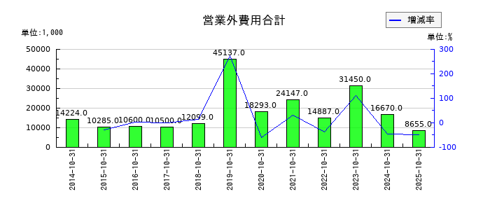 学情の営業外費用合計の推移