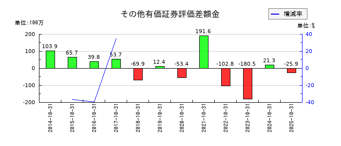 学情のその他有価証券評価差額金の推移
