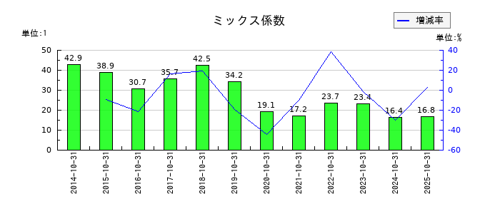学情のミックス係数の推移