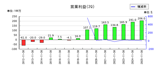 ドーンの第2四半期の営業利益推移