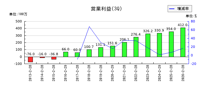 ドーンの第3四半期の営業利益推移