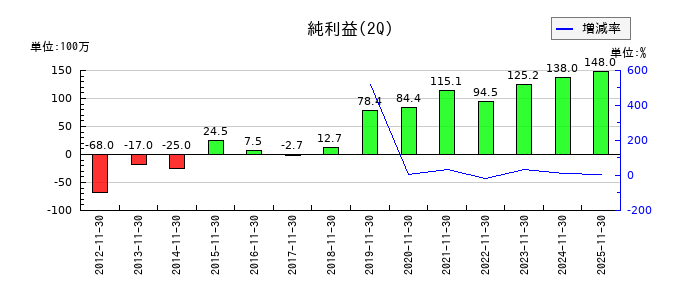 ドーンの第2四半期の純利益推移