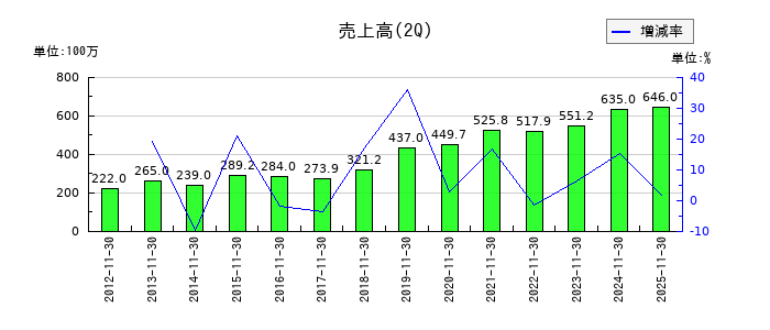 ドーンの第2四半期の売上高推移