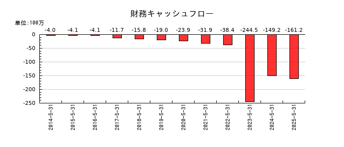 ドーンの財務キャッシュフロー推移