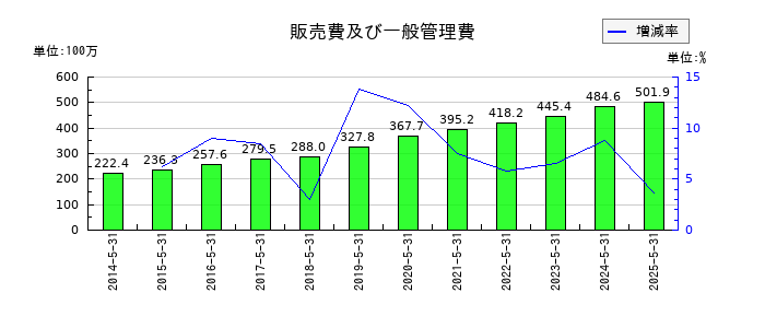 ドーンの販売費及び一般管理費の推移