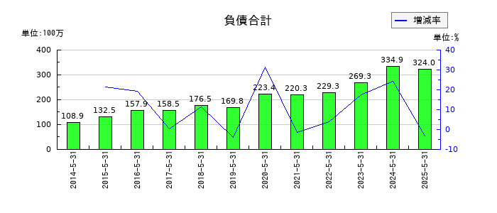 ドーンの負債合計の推移