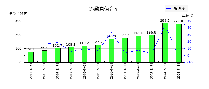 ドーンの流動負債合計の推移