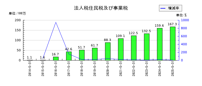 ドーンの法人税住民税及び事業税の推移