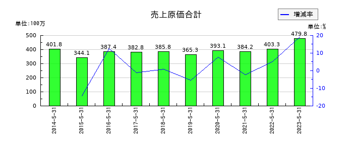 ドーンの法人税等合計の推移