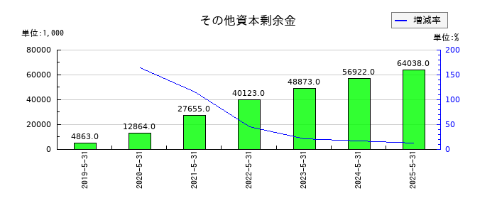 ドーンのその他資本剰余金の推移