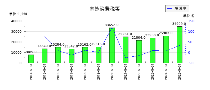 ドーンの未払消費税等の推移