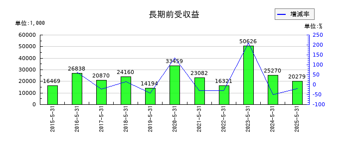 ドーンの長期前受収益の推移