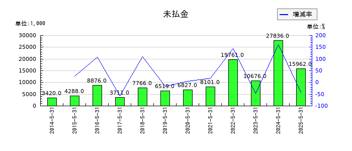 ドーンの未払金の推移