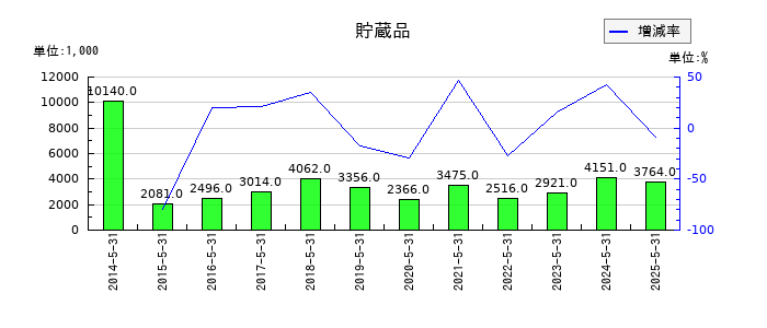 ドーンの貯蔵品の推移