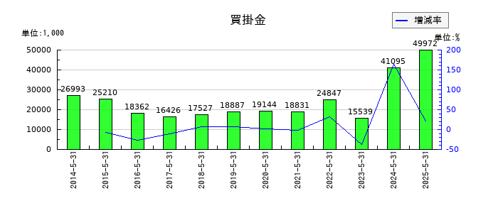 ドーンの前受金の推移