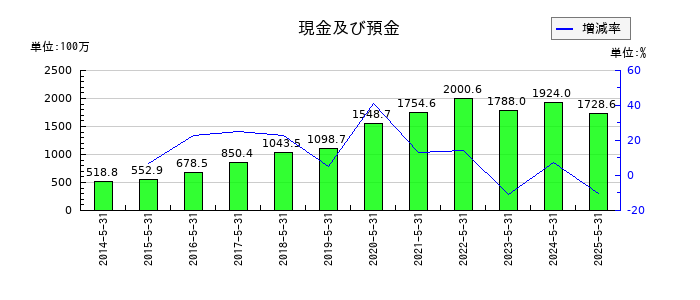 ドーンの現金及び預金の推移