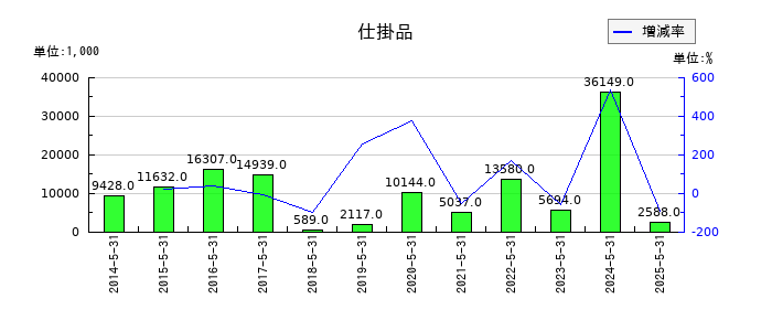 ドーンの法人税等調整額の推移