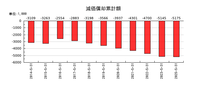 ドーンの減価償却累計額の推移