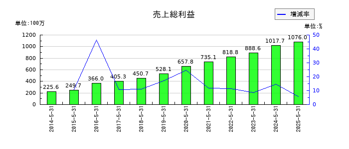 ドーンの売上総利益の推移
