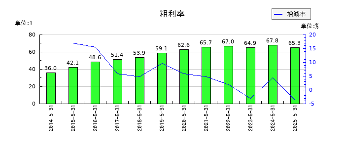 ドーンの粗利率の推移