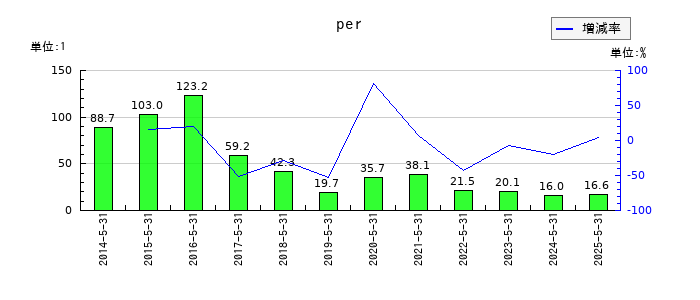 ドーンのperの推移