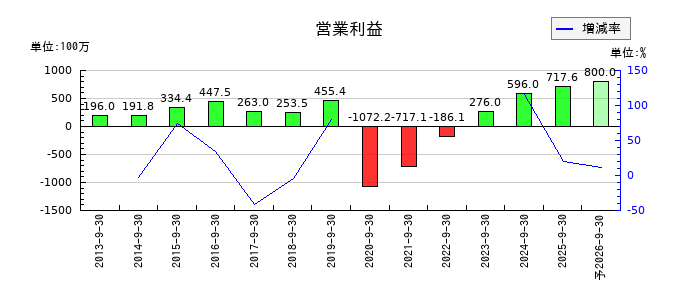 CSSホールディングスの通期の営業利益推移