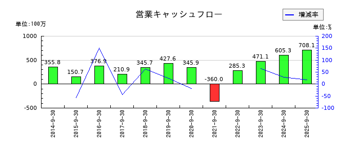 CSSホールディングスの営業キャッシュフロー推移