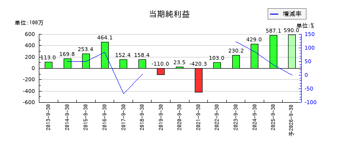 CSSホールディングスの通期の純利益推移