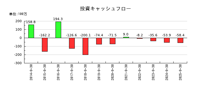 CSSホールディングスの投資キャッシュフロー推移