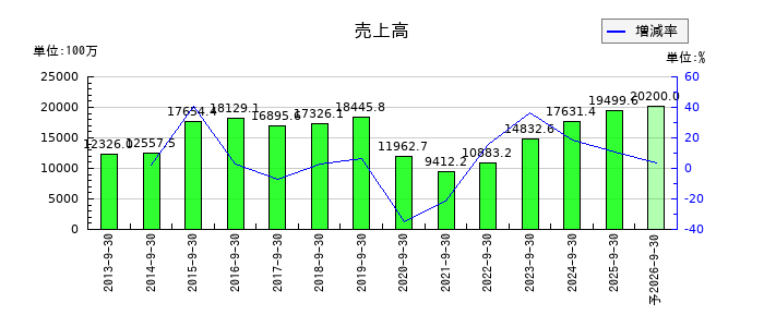 CSSホールディングスの通期の売上高推移