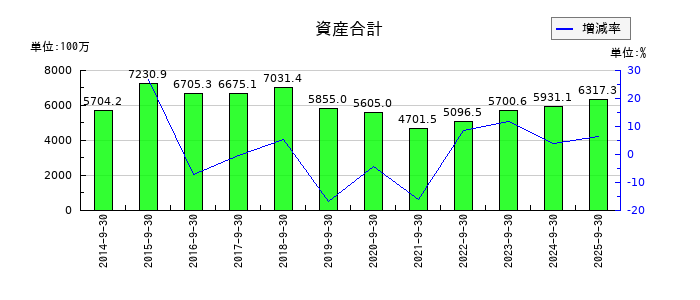 CSSホールディングスの資産合計の推移
