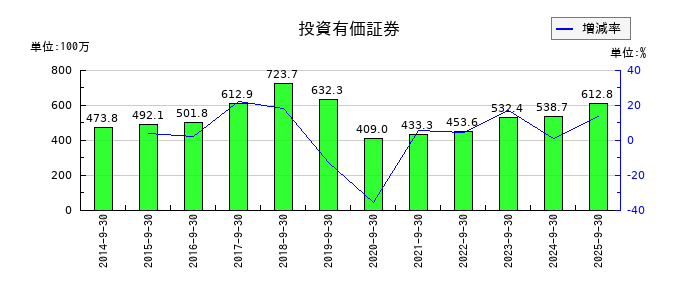 CSSホールディングスの投資有価証券の推移