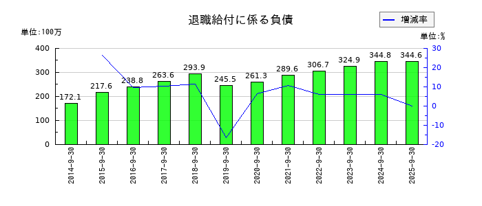 CSSホールディングスの退職給付に係る負債の推移