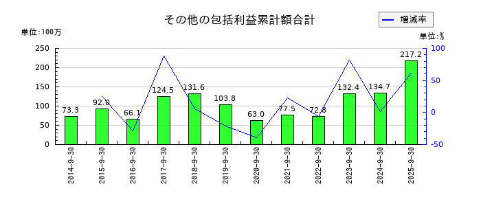 CSSホールディングスのその他の包括利益累計額合計の推移