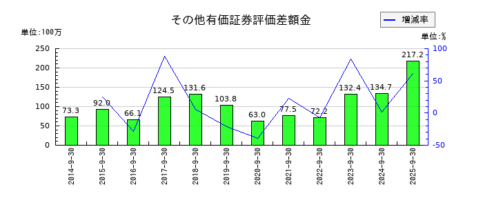 CSSホールディングスのその他有価証券評価差額金の推移