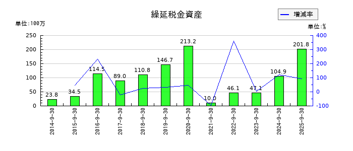 CSSホールディングスの繰延税金資産の推移