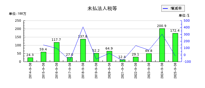 CSSホールディングスの未払法人税等の推移