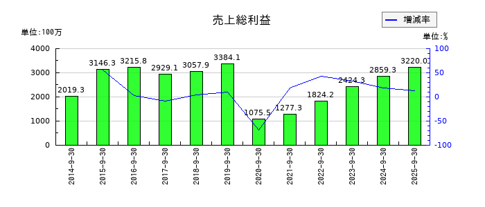CSSホールディングスの売上総利益の推移