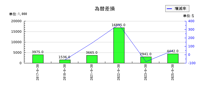 CSSホールディングスの為替差損の推移