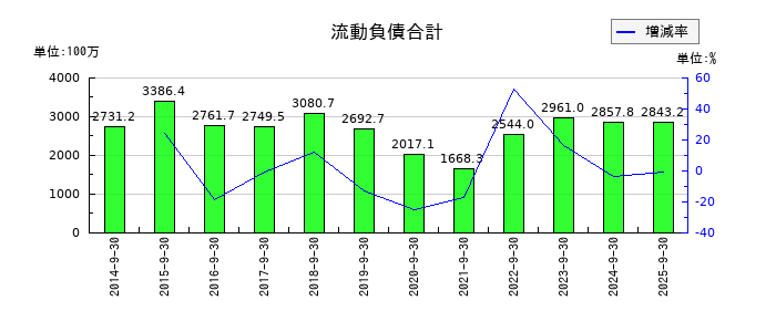 CSSホールディングスの流動負債合計の推移