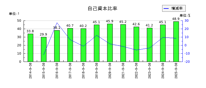 CSSホールディングスの自己資本比率の推移