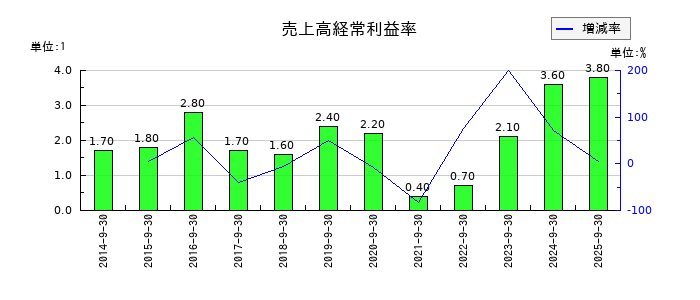 CSSホールディングスの売上高経常利益率の推移