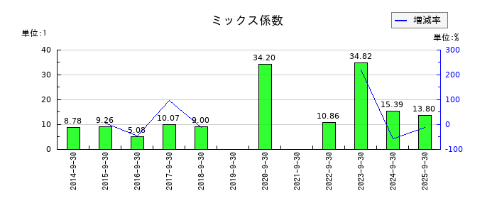 CSSホールディングスのミックス係数の推移