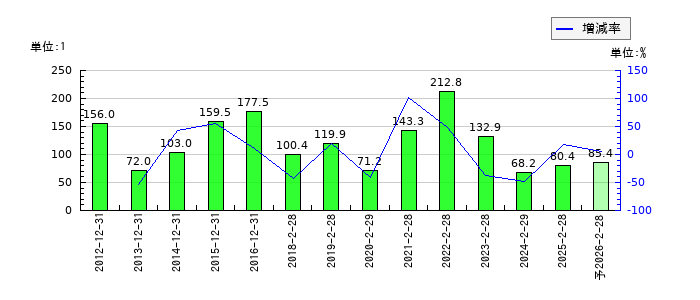 スタジオアリスのEPS(一株当たりの利益)推移