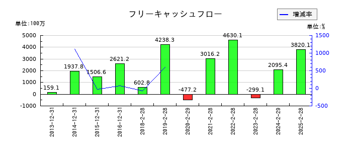 スタジオアリスのフリーキャッシュフロー推移
