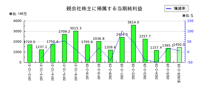 スタジオアリスの通期の純利益推移