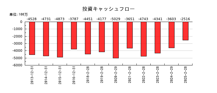 スタジオアリスの投資キャッシュフロー推移